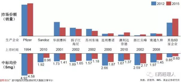 通過一致性評(píng)價(jià)的仿制藥如何搶占市場814